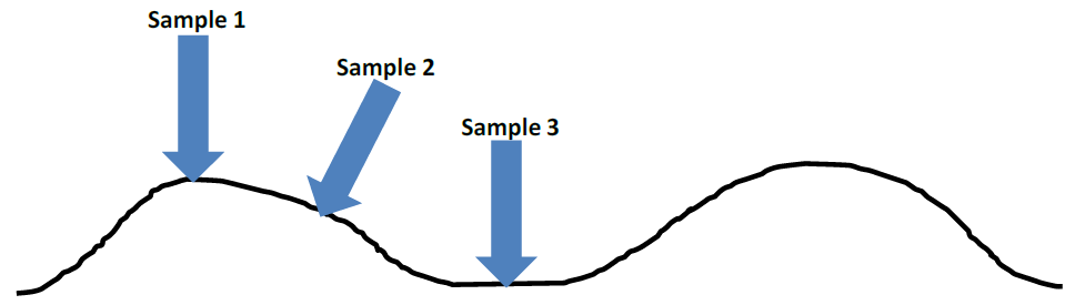 Volumetric soil moisture sampling: readings.